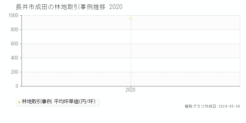 長井市成田の林地価格推移グラフ 