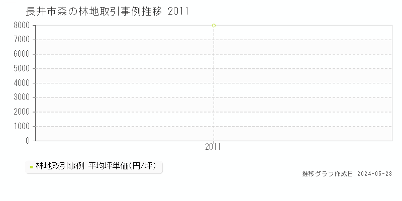 長井市森の林地価格推移グラフ 