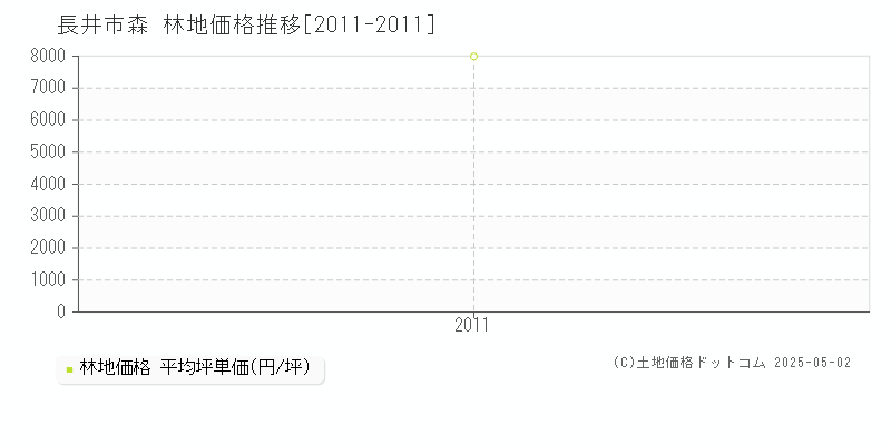 森(長井市)の林地価格推移グラフ(坪単価)[2011-2011年]