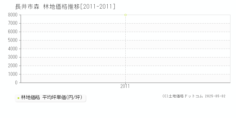 長井市森の林地価格推移グラフ 