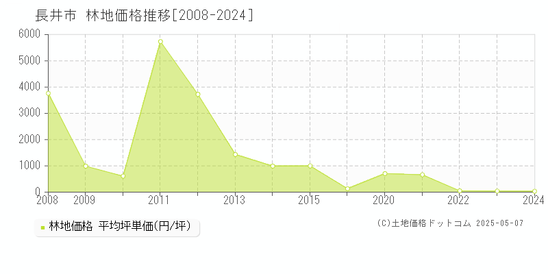 長井市(山形県)の林地価格推移グラフ(坪単価)[2008-2024年]