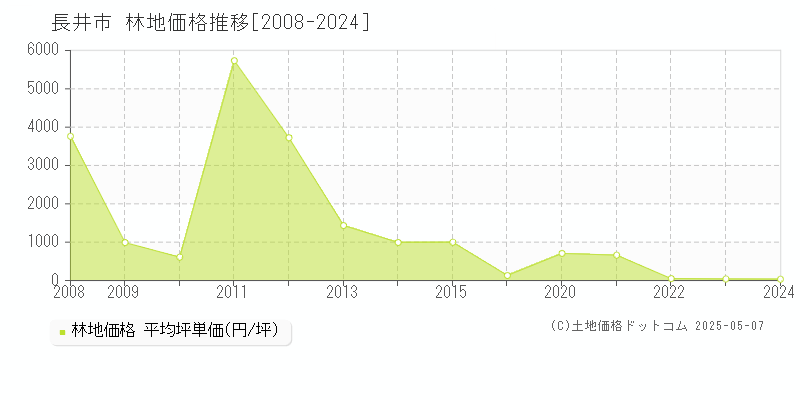 長井市の林地価格推移グラフ 