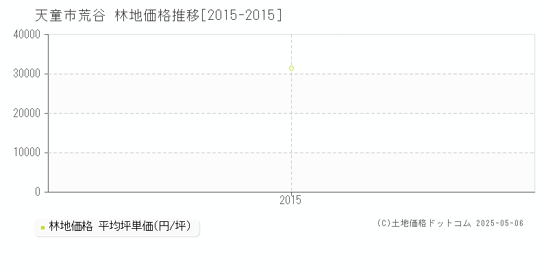 荒谷(天童市)の林地価格推移グラフ(坪単価)[2015-2015年]