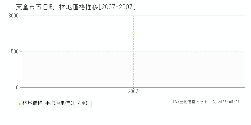 五日町(天童市)の林地価格推移グラフ(坪単価)[2007-2007年]