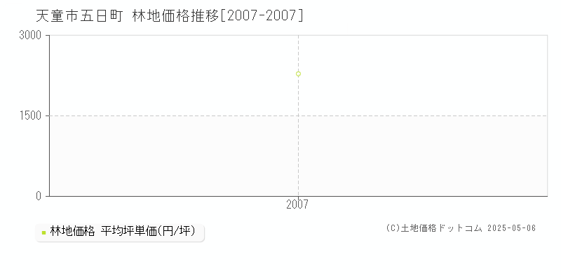 天童市五日町の林地価格推移グラフ 