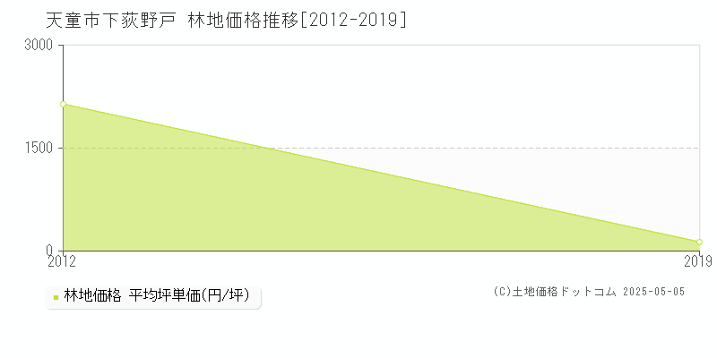 下荻野戸(天童市)の林地価格推移グラフ(坪単価)[2012-2019年]