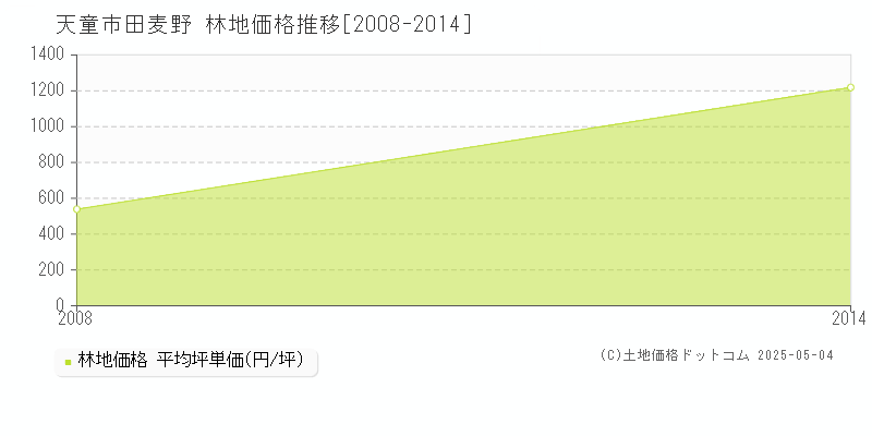田麦野(天童市)の林地価格推移グラフ(坪単価)[2008-2014年]