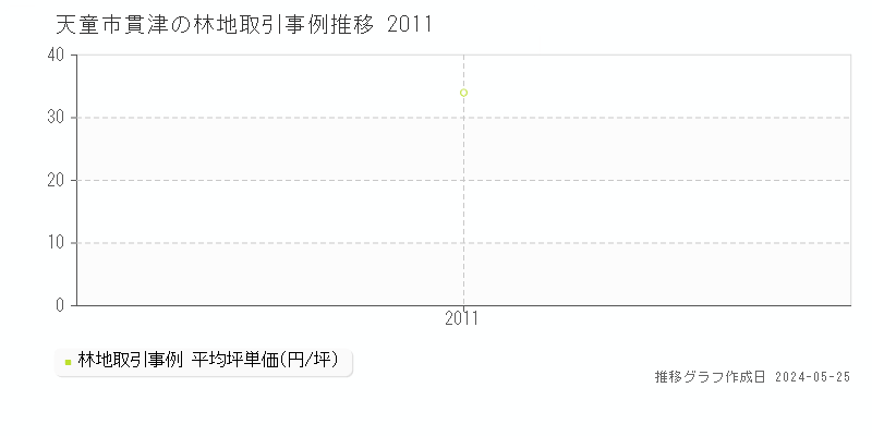天童市貫津の林地価格推移グラフ 