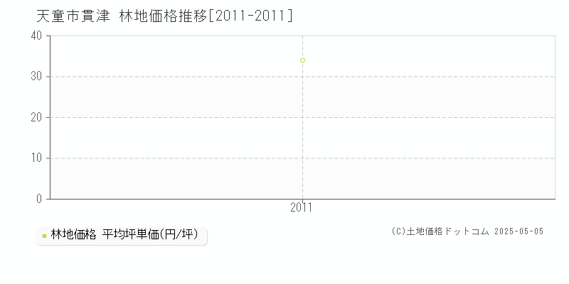貫津(天童市)の林地価格推移グラフ(坪単価)[2011-2011年]