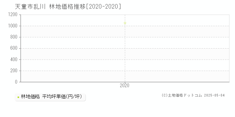 乱川(天童市)の林地価格推移グラフ(坪単価)[2020-2020年]