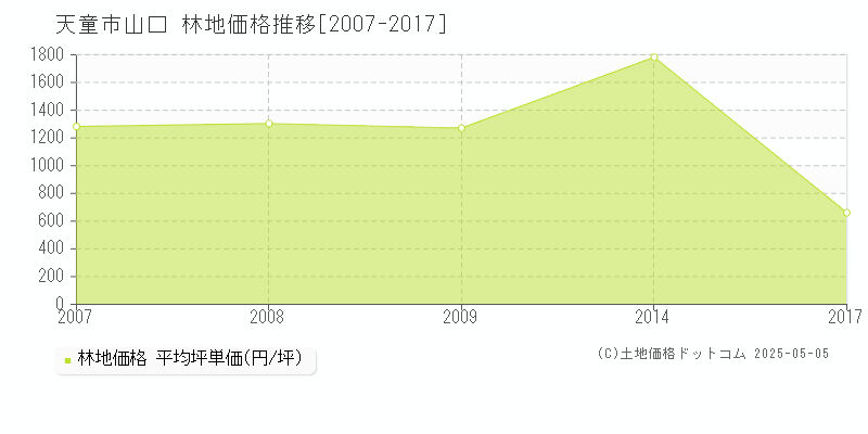 山口(天童市)の林地価格推移グラフ(坪単価)[2007-2017年]