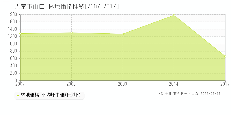 天童市山口の林地価格推移グラフ 