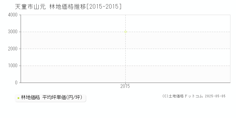 山元(天童市)の林地価格推移グラフ(坪単価)[2015-2015年]