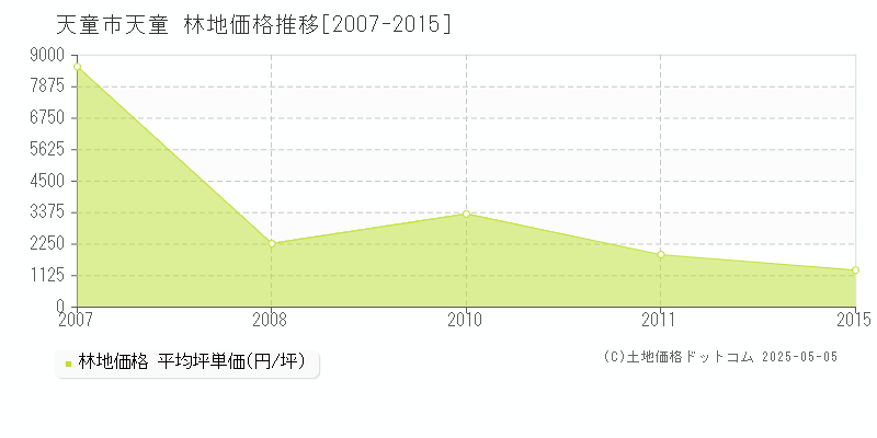 大字天童(天童市)の林地価格推移グラフ(坪単価)[2007-2015年]