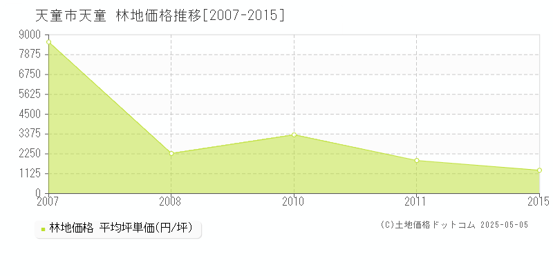 天童市大字天童の林地価格推移グラフ 