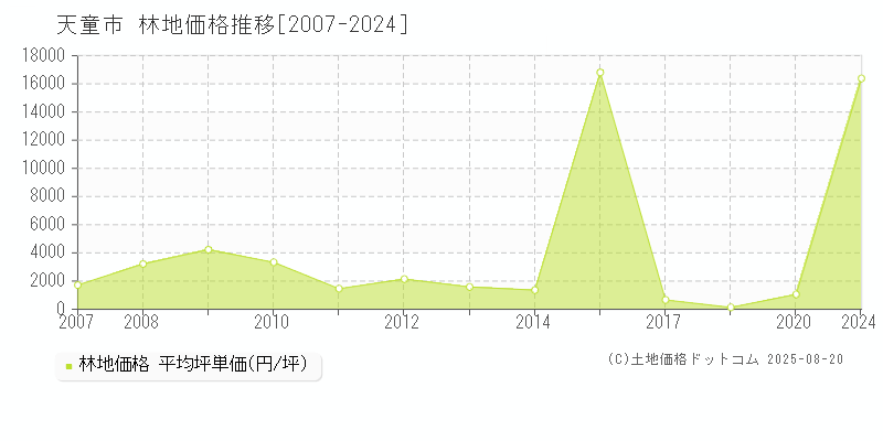 天童市(山形県)の林地価格推移グラフ(坪単価)[2007-2024年]