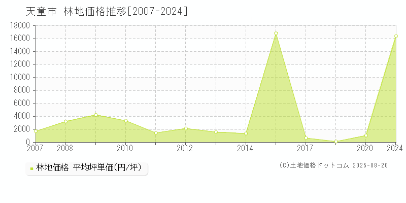 天童市全域の林地価格推移グラフ 