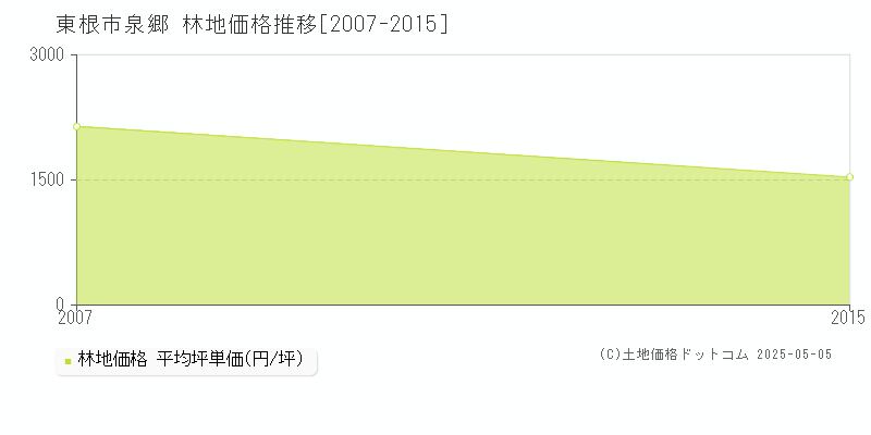 泉郷(東根市)の林地価格推移グラフ(坪単価)[2007-2015年]