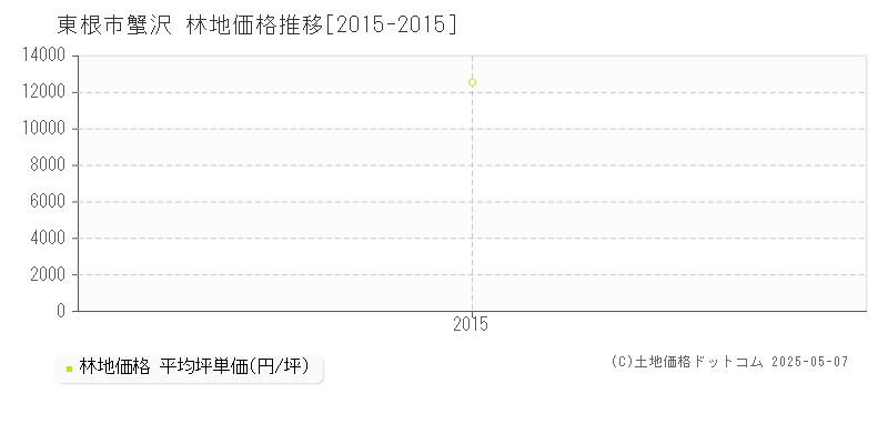 蟹沢(東根市)の林地価格推移グラフ(坪単価)[2015-2015年]