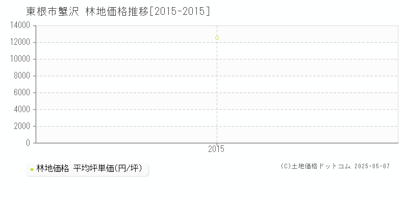 東根市蟹沢の林地価格推移グラフ 