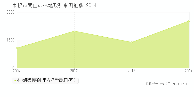 東根市関山の林地価格推移グラフ 