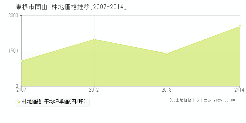 関山(東根市)の林地価格推移グラフ(坪単価)[2007-2014年]