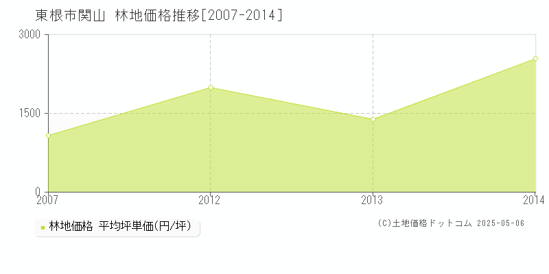 東根市関山の林地価格推移グラフ 