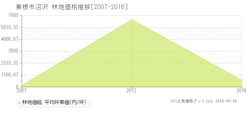 沼沢(東根市)の林地価格推移グラフ(坪単価)[2007-2016年]