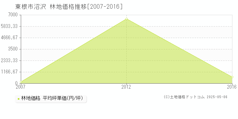 東根市沼沢の林地価格推移グラフ 