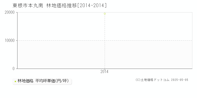 東根市本丸南の林地価格推移グラフ 