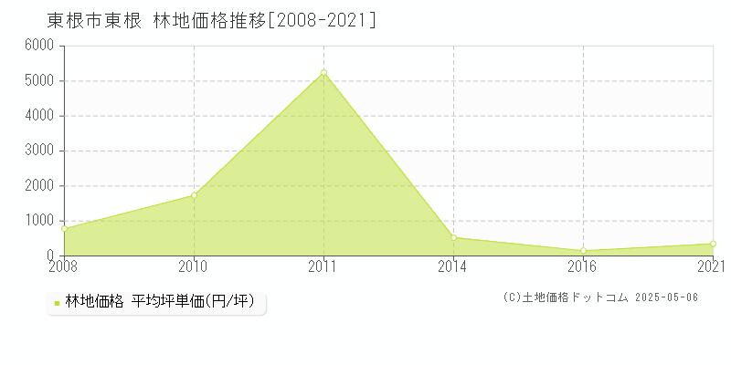 大字東根(東根市)の林地価格推移グラフ(坪単価)[2008-2021年]