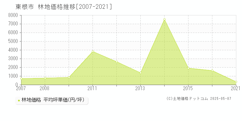 東根市(山形県)の林地価格推移グラフ(坪単価)[2007-2021年]