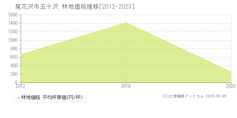 五十沢(尾花沢市)の林地価格推移グラフ(坪単価)[2012-2023年]