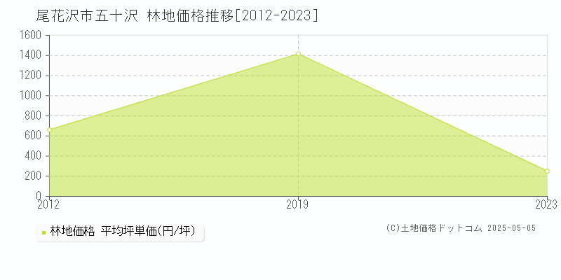 尾花沢市五十沢の林地価格推移グラフ 