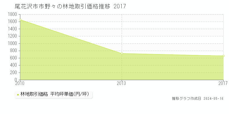 尾花沢市市野々の林地価格推移グラフ 