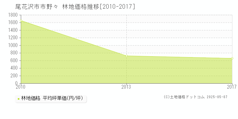 尾花沢市市野々の林地価格推移グラフ 