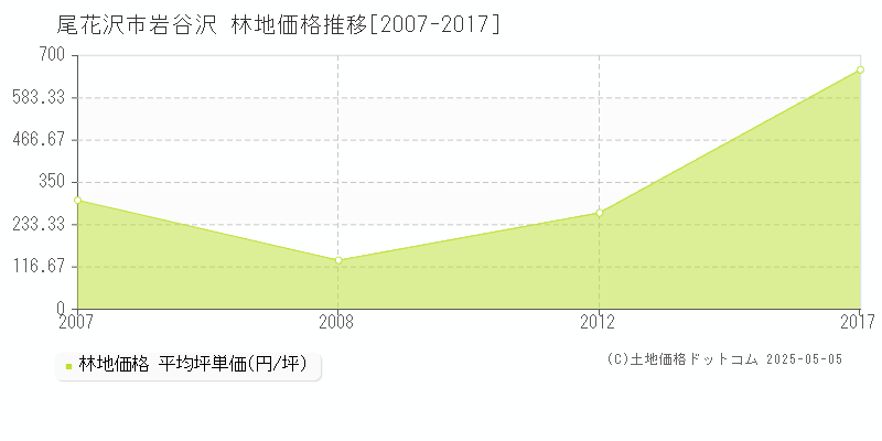 岩谷沢(尾花沢市)の林地価格推移グラフ(坪単価)[2007-2017年]