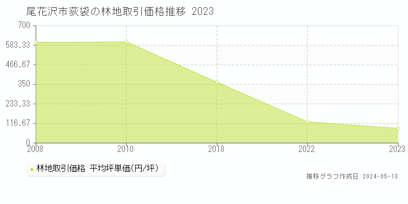 尾花沢市荻袋の林地取引価格推移グラフ 