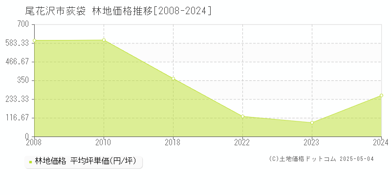 荻袋(尾花沢市)の林地価格推移グラフ(坪単価)[2008-2024年]