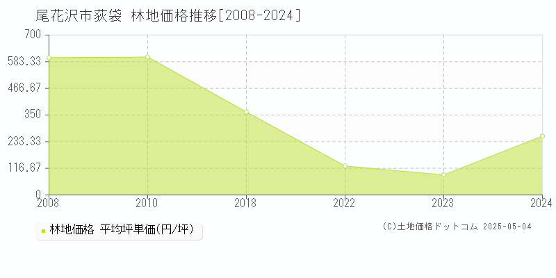 尾花沢市荻袋の林地価格推移グラフ 