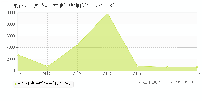 尾花沢(尾花沢市)の林地価格推移グラフ(坪単価)[2007-2018年]