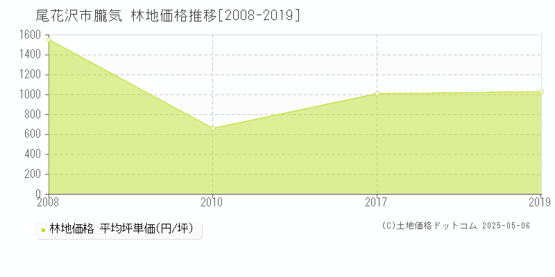 朧気(尾花沢市)の林地価格推移グラフ(坪単価)[2008-2019年]