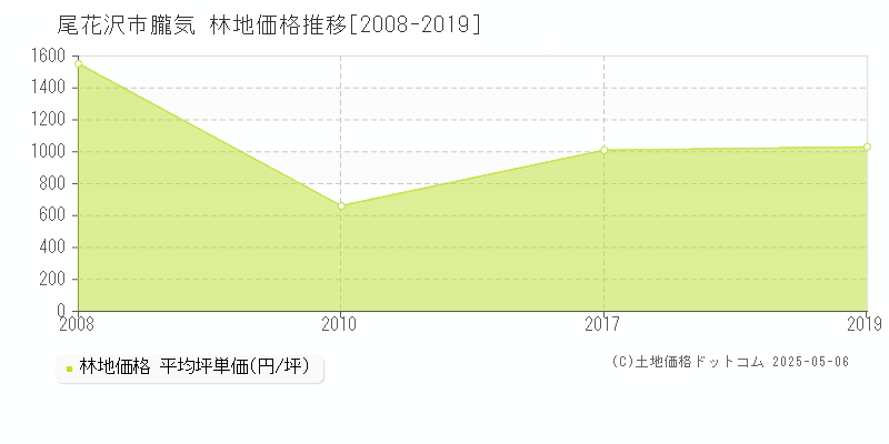 尾花沢市朧気の林地価格推移グラフ 