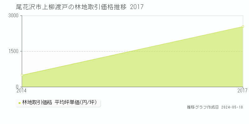 尾花沢市上柳渡戸の林地取引事例推移グラフ 
