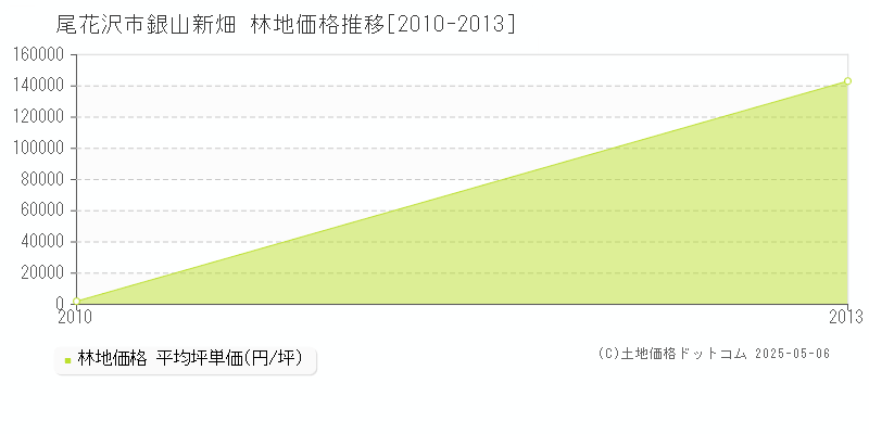 銀山新畑(尾花沢市)の林地価格推移グラフ(坪単価)[2010-2013年]