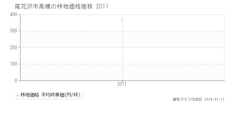 尾花沢市高橋の林地価格推移グラフ 