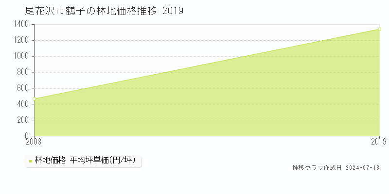 尾花沢市鶴子の林地価格推移グラフ 