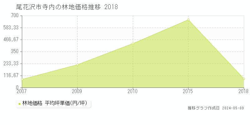 尾花沢市寺内の林地価格推移グラフ 