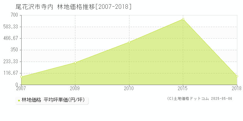 寺内(尾花沢市)の林地価格推移グラフ(坪単価)[2007-2018年]