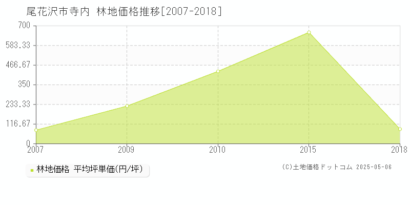 尾花沢市寺内の林地価格推移グラフ 